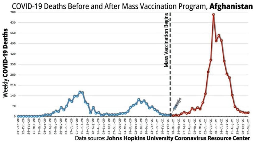 15 covid deaths mass vaccination afghanistan