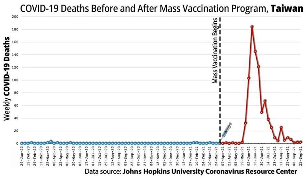 16 covid deaths mass vaccination taiwan