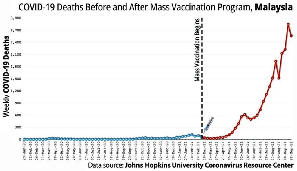 4 covid deaths mass vaccination malaysia