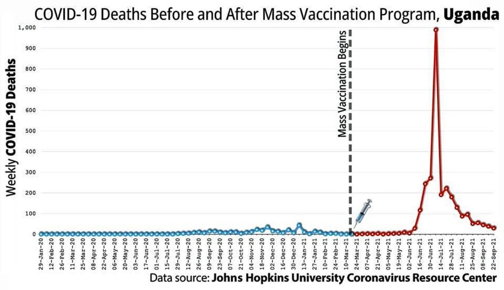 5 covid deaths mass vaccination uganda