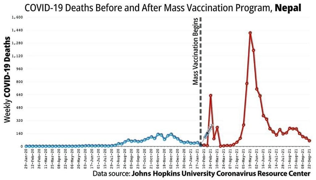 6 covid deaths mass vaccination nepal