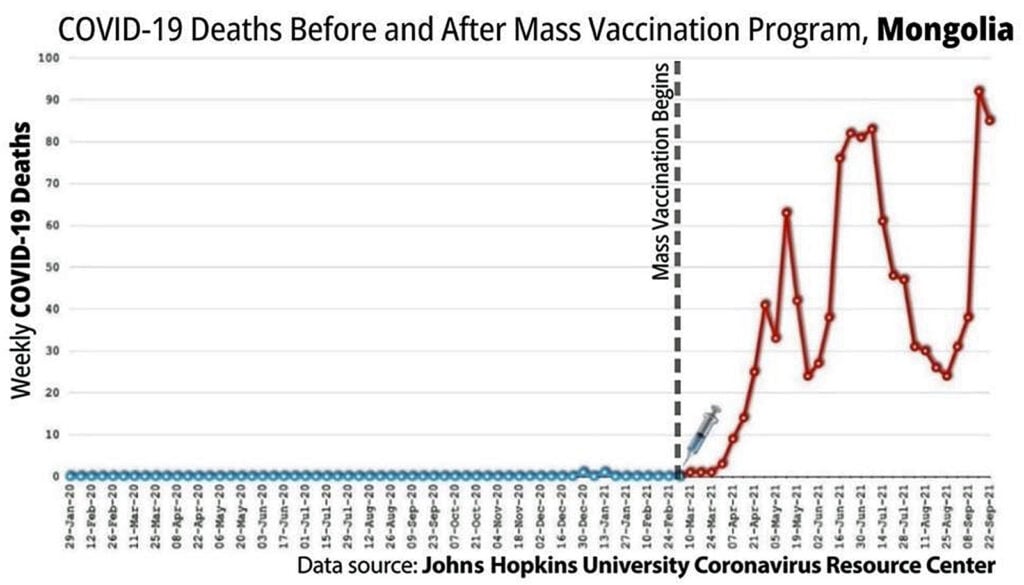 8 covid deaths mass vaccination mongolia