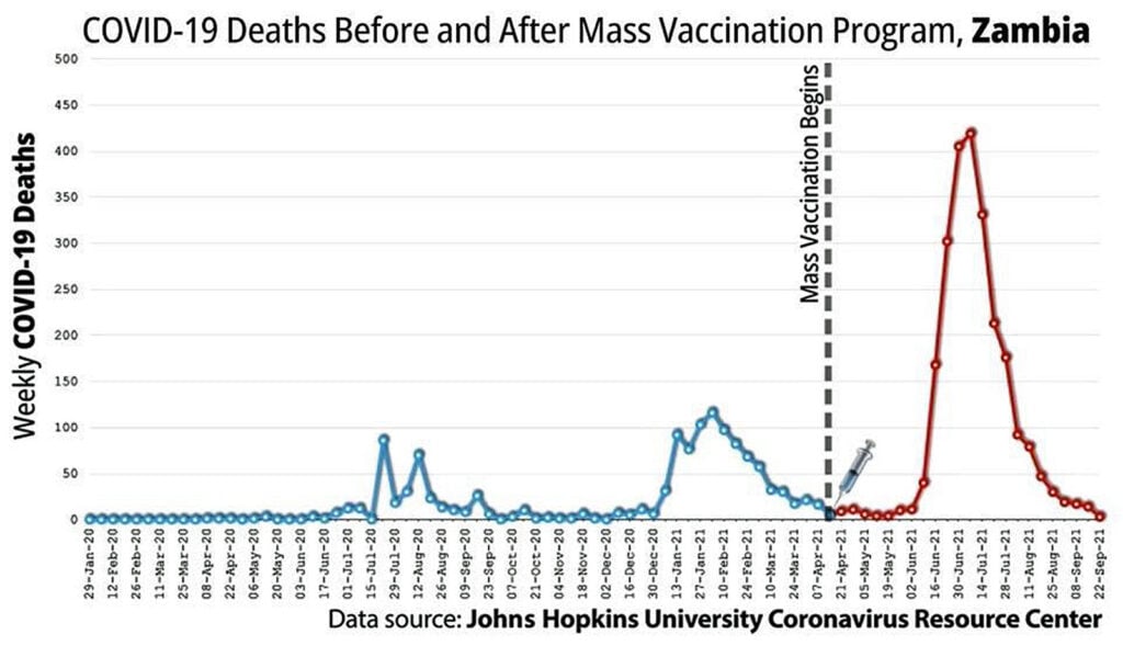 9 covid deaths mass vaccination zambia