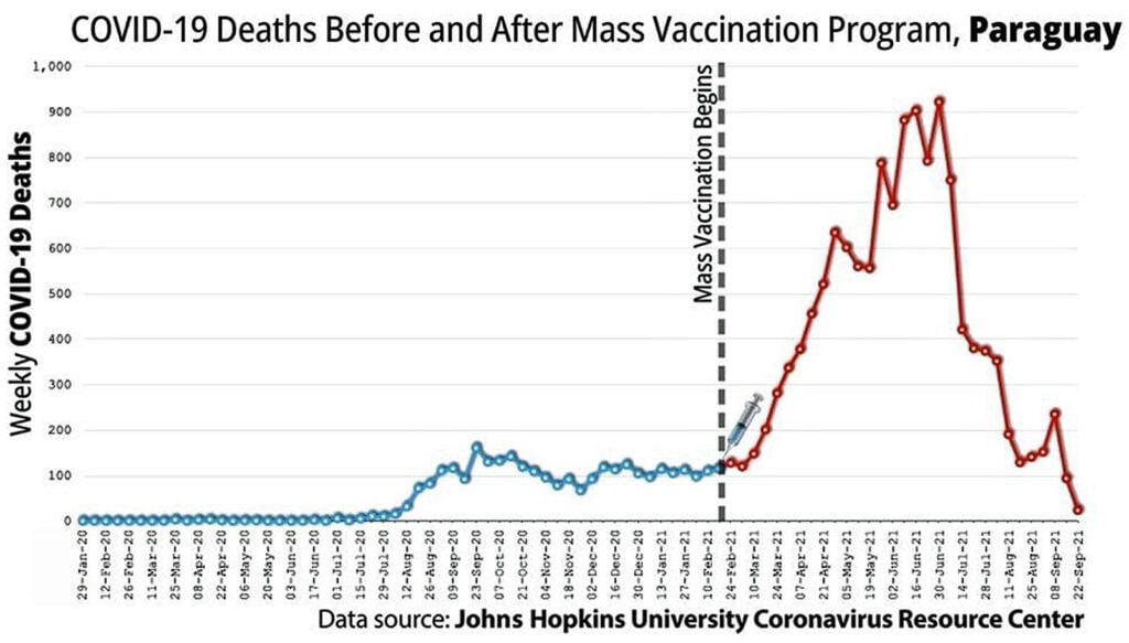 10 covid deaths mass vaccination paraguay