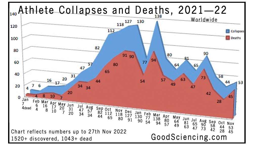 Athlete collapses and deaths chart from 1st January 2021 to 27th November 2022. Good Sciencing.