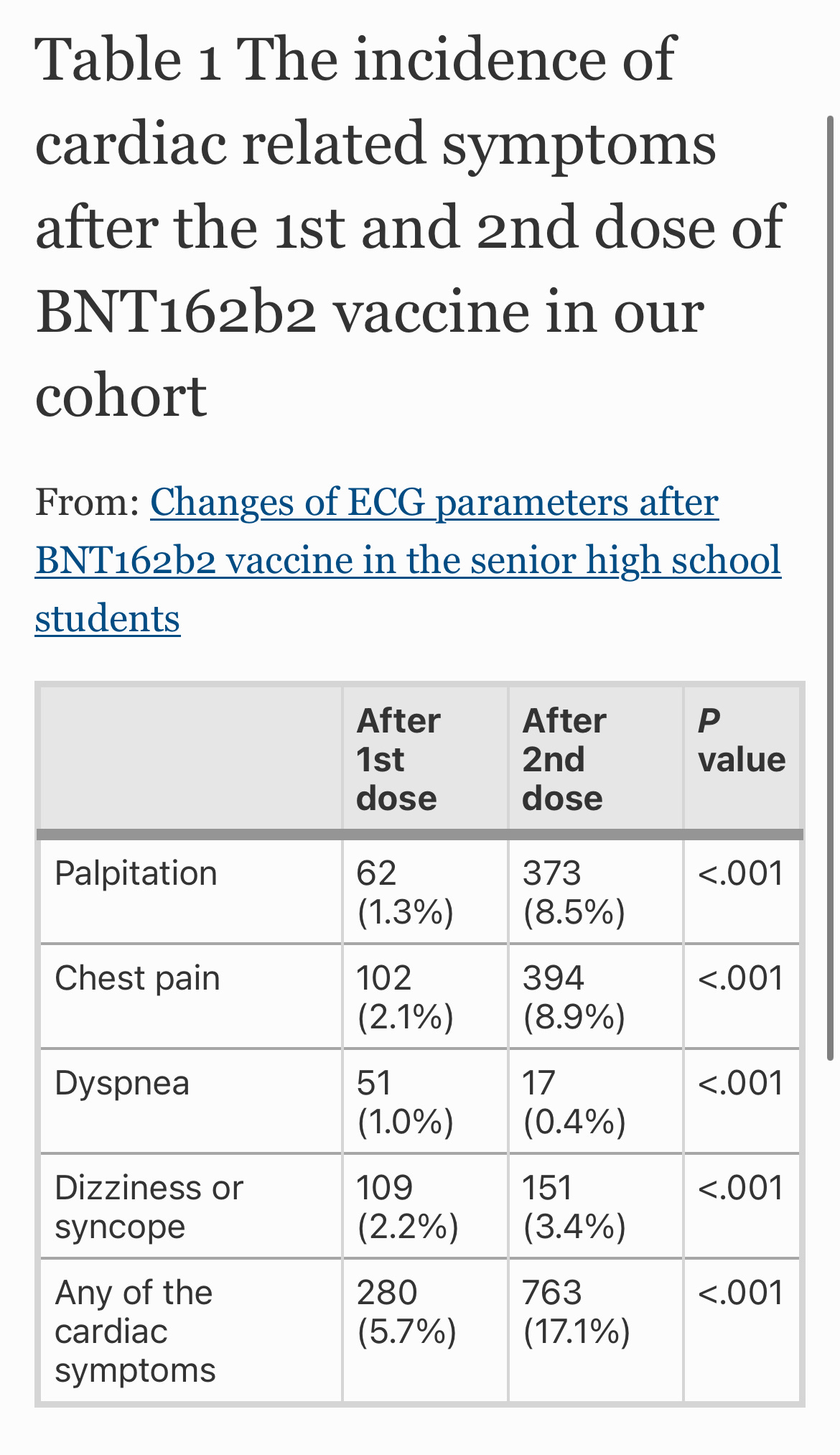 URGENT: 17 percent of teenagers had heart symptoms after their second Pfizer mRNA jab, a new peer-reviewed paper shows URGENT: 17 percent of teenagers had heart symptoms after their second Pfizer mRNA jab, a new peer-reviewed paper shows