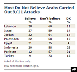 9/11 Conspiracy Theories Still Persist 10 Years Later