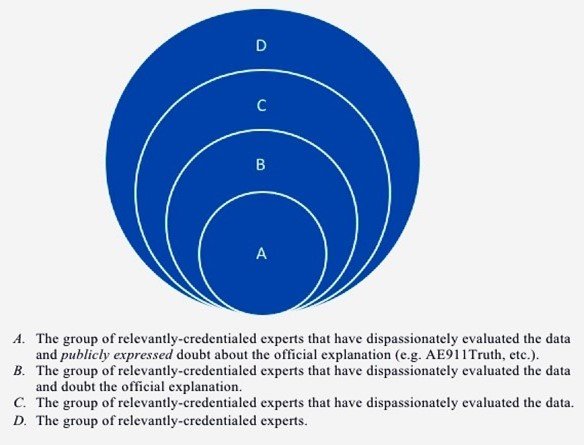 4 circles from large to small, the largest contains the smallest. Each circle represents dispassionate experts.