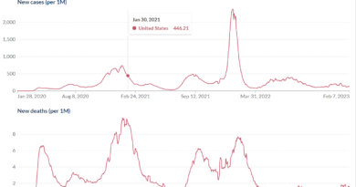 Most vs. least vaccinated states: Can you guess which did better when COVID broke out?