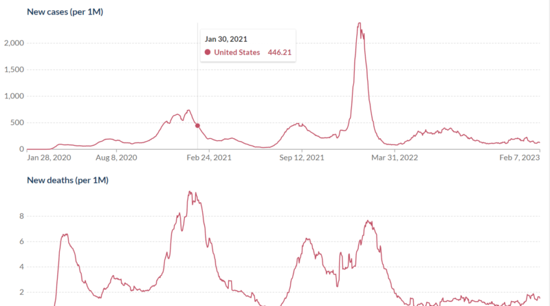 Most vs. least vaccinated states: Can you guess which did better when COVID broke out?