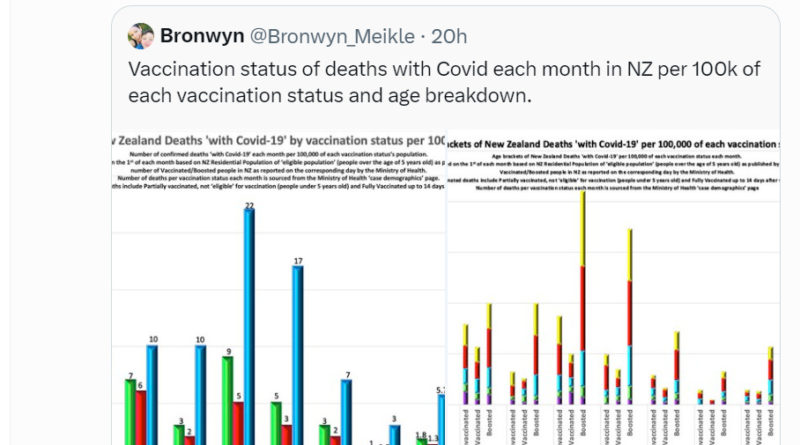 New Zealand government data shows that the COVID vaccines make you MORE likely to die from COVID (not less)