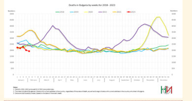 The good news: death rates have now fallen far below normal. The bad news: only in Bulgaria.