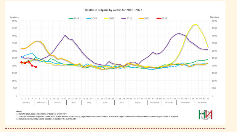 The good news: death rates have now fallen far below normal. The bad news: only in Bulgaria.