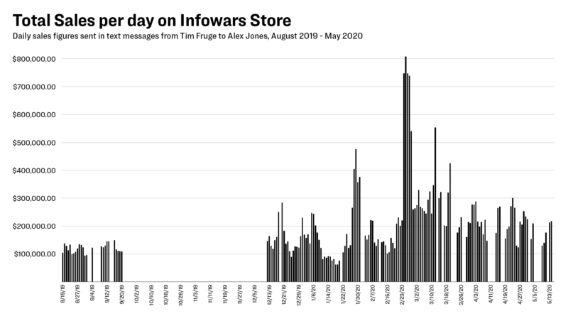 Alex Jones Texts: Inside Infowars’ Money Machine - Southern Poverty Law Center