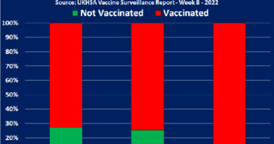 DEPOPULATION: Over 2 million excess deaths recorded globally since the rollout of the covid-19 injections