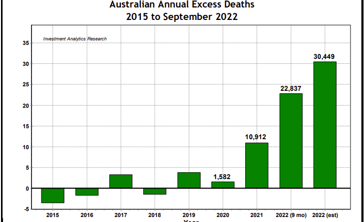 How are they ever going to explain the excess mortality data in Australia