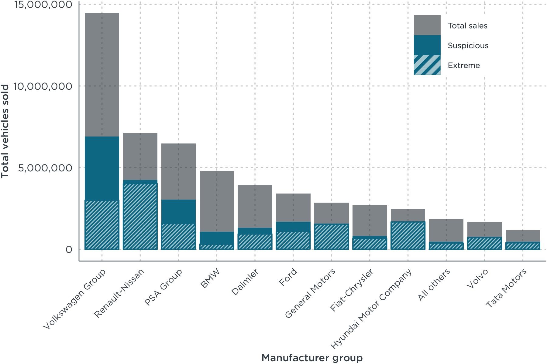 Chart showing sales of diesel Euro 5 and pre-RDE Euro 6 cars with suspicious and extreme emissions by manufacturer group