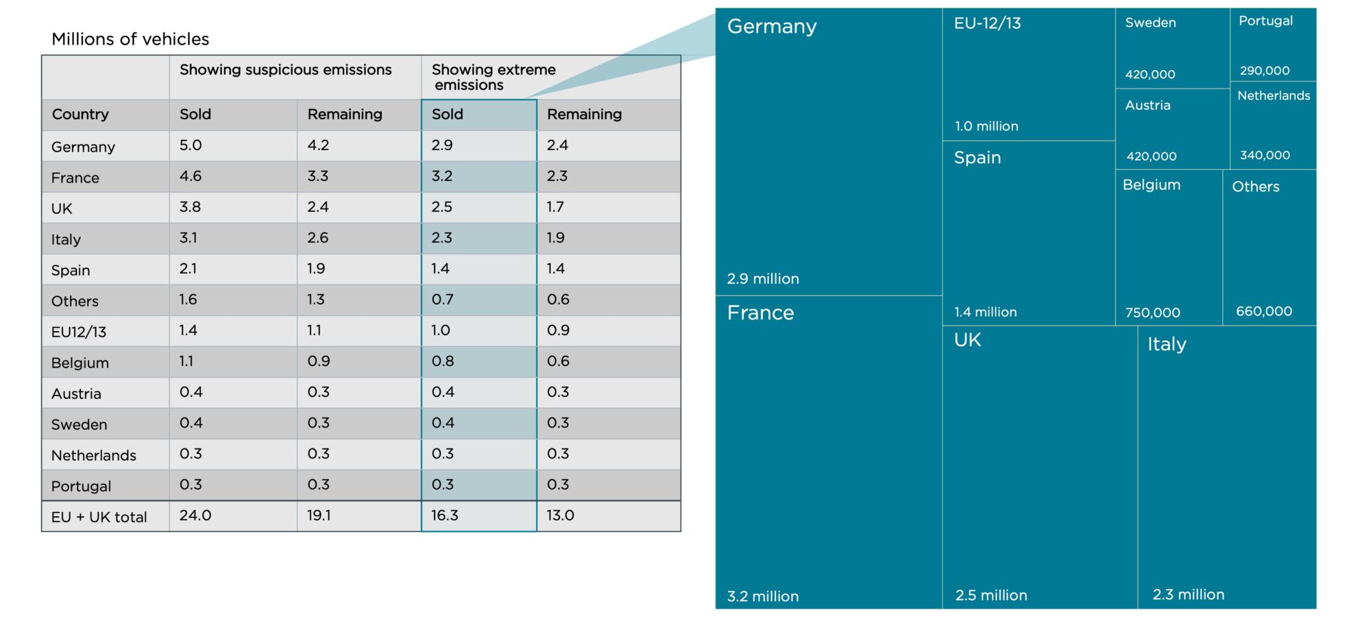 Table showing number of vehicles sold and remaining on the road that have suspicious or extreme emissions