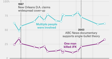 Most People Believe In JFK Conspiracy Theories - FiveThirtyEight