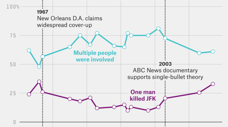 Most People Believe In JFK Conspiracy Theories - FiveThirtyEight