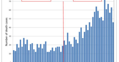 New Israeli MoH study shows COVID vax increases your risk of death over time