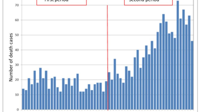 New Israeli MoH study shows COVID vax increases your risk of death over time