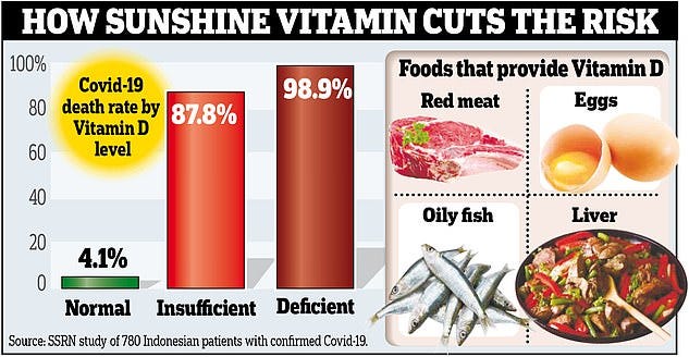 As well as in supplements, vitamin D is also available through foods, including oily fish, red meat and eggs (right). A Singaporean study earlier in the year of nearly 800 people found almost 99% of Covid-19 patients who died had vitamin D deficiency (left)