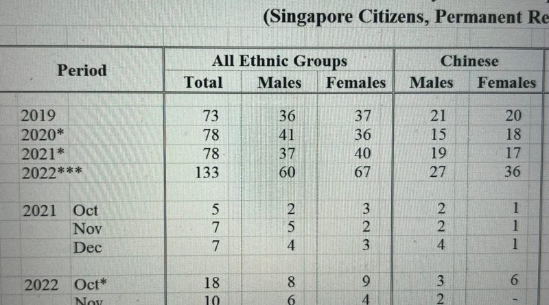 URGENT: Stillbirths nearly doubled in Singapore, one of the world’s most mRNA vaccinated countries, in 2022