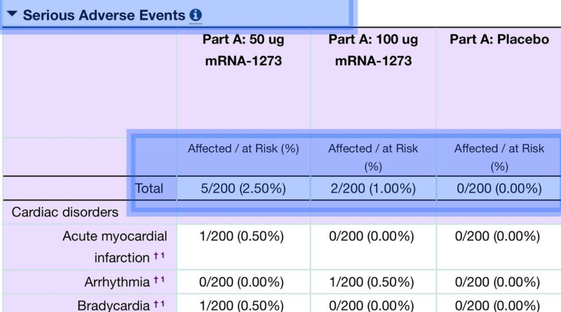 URGENT: Moderna hid serious side effects suffered by its Covid vaccine recipients when it reported clinical trial results for the shot