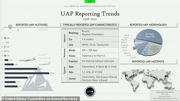 Last month a hearing showed video of an 'unresolved' case in the Middle East, where a drone picked up a 'metallic orb'