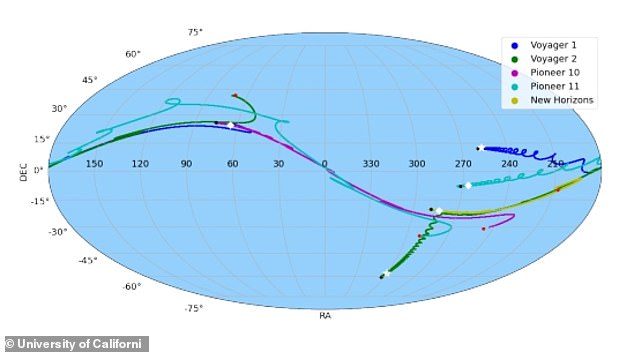 The study used signals sent from Earth to Voyager 1, Voyager 2, Pioneer 10, Pioneer 11 and New Horizons, mapping out where the signals may have spread out when sent into the universe