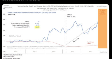 From Turbo Cancer to Sudden Cardiac Mortality to Excess Non-Covid Natural Cause Mortality: The Never-Ending Adverse Events of the “Vaccinated” & The Global Depopulation Program