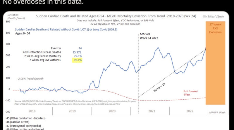 From Turbo Cancer to Sudden Cardiac Mortality to Excess Non-Covid Natural Cause Mortality: The Never-Ending Adverse Events of the “Vaccinated” & The Global Depopulation Program