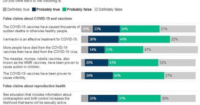 A quarter of Americans believe MMR shot causes autism, KFF poll finds