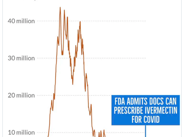 Did FDA Recently 'Admit' That Doctors Can Prescribe Ivermectin For COVID-19?