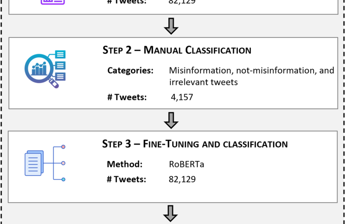 Dynamics and characteristics of misinformation related to earthquake predictions on Twitter - Scientific Reports