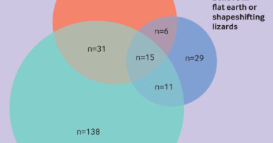 Everything causes cancer? Beliefs and attitudes towards cancer prevention among anti-vaxxers, flat earthers, and reptilian conspiracists: online cross sectional survey