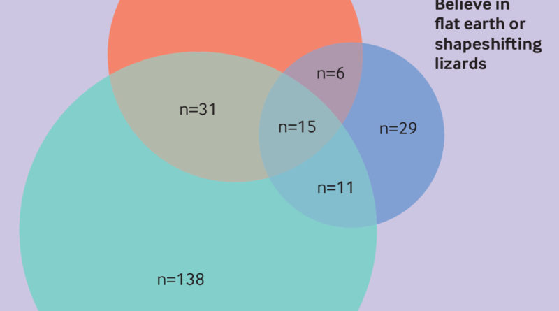 Everything causes cancer? Beliefs and attitudes towards cancer prevention among anti-vaxxers, flat earthers, and reptilian conspiracists: online cross sectional survey