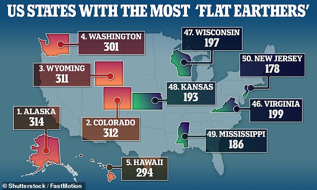 Despite experiencing the famed ' midnight sun ' and other seasonal phenomena confirming the earth's round shape, Alaskans proved to be the most curious about 'Flat Earth' theories, typing in 23,040 flat earth searches last year alone, or 314.33 searches per 10,000 residents