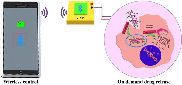 5G REMOTE KILL VECTOR: Science paper reveals cell phone signals can activate the release of biological PAYLOADS from graphene oxide injected into the body – NaturalNews.com