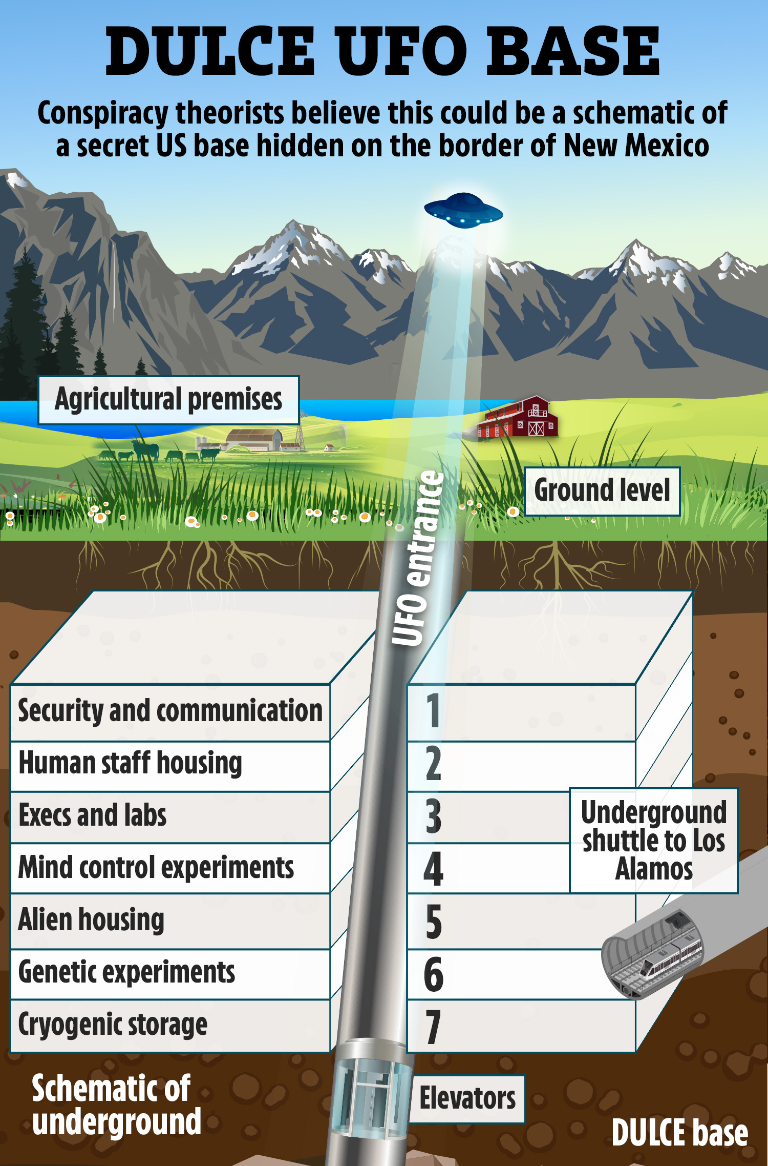 The Dulce Base allegedly consists of seven floors under the small town