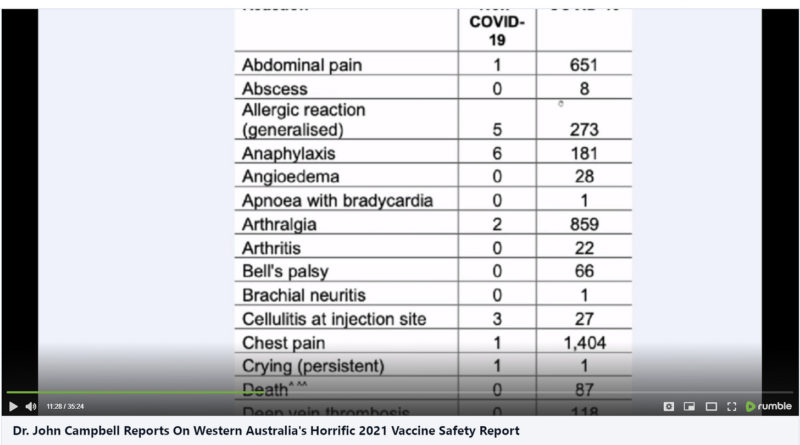 Western Australia health authority data shows we are killing 5 people for every person we might save if the vaccine worked (which it doesn’t)