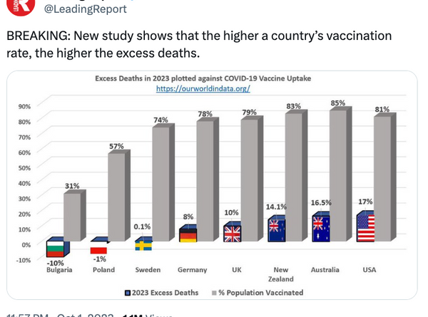 Does a New Study Show the Higher a Country's Vaccination Rate, the Higher Its Excess Death Rate?