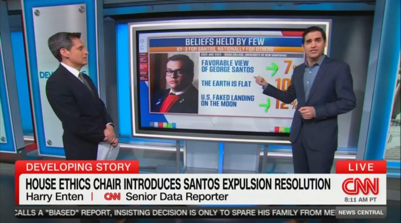 CNN’s Harry Enten Explains That More People Believe the Earth Is Flat Than Like George Santos