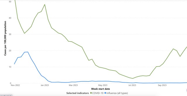 Image of cases per 100,000 population for COVID-19 and Influenza in Ontario, taken from: https://www.publichealthontario.ca/en/Data-and-Analysis/Infectious-Disease/Respiratory-Virus-Tool