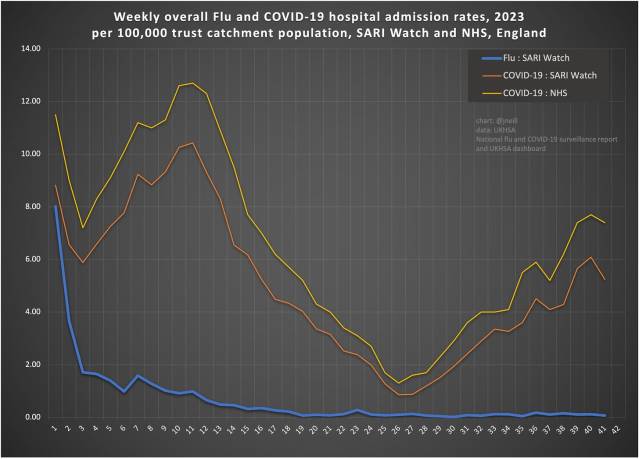 Image shows graph of flu and covid hospital admission rates in England this year showing significant covid but no flu yet