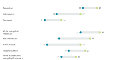 New survey shows more belief in QAnon nonsense while most “Nones” cling to reality - Freedom From Religion Foundation