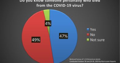 Rasmussen poll: A stunning 42% of Americans would likely join a class action lawsuit against COVID vax makers if it was permitted by law