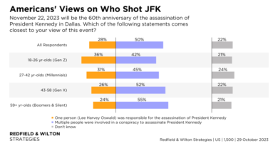 60 Years On, Half of Americans Believe JFK’s Assassination Was the Result of a Conspiracy - Redfield & Wilton Strategies