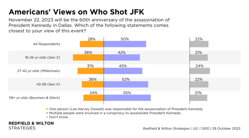 60 Years On, Half of Americans Believe JFK’s Assassination Was the Result of a Conspiracy - Redfield & Wilton Strategies